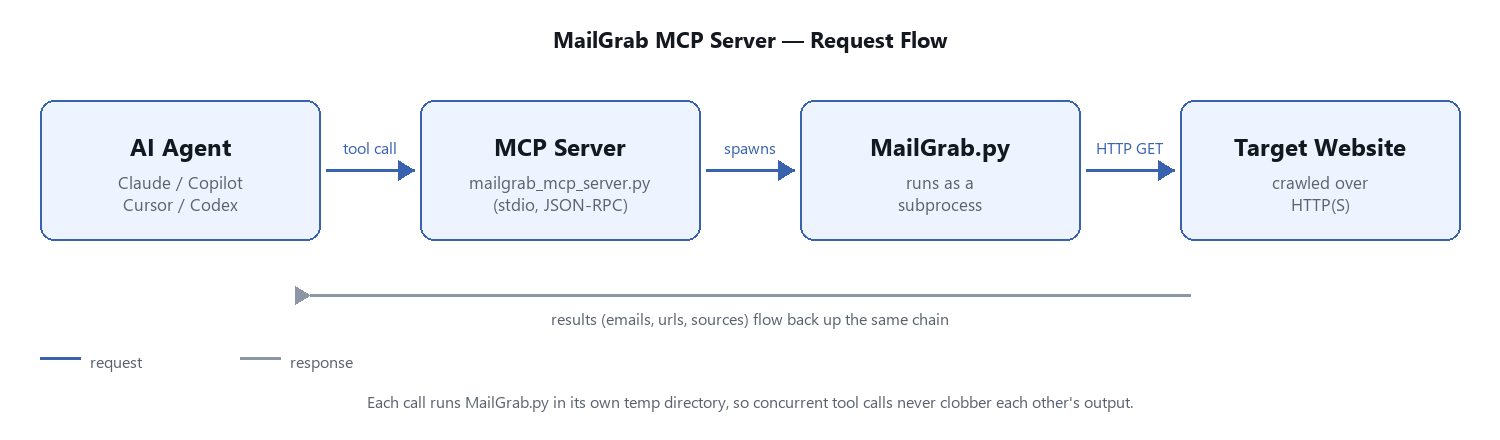 MailGrab MCP server request flow: an AI agent calls the MCP server, which spawns MailGrab.py as a subprocess, which crawls the target website over HTTP(S); results flow back up the same chain.
